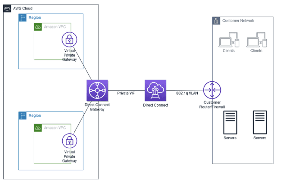 AWS Connectivity Options Choosing the Right Tool for the Job