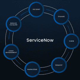 A Powerful Combination: Leveraging VMware with ServiceNow to Automate IaaS