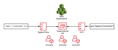 A Deeper Dive into AWS Tag Enforcement with Tagging Policies