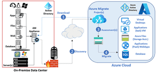 Azure Migrate: A ‘Suite’ Ride To The Cloud